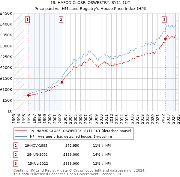 19, HAFOD CLOSE, OSWESTRY, SY11 1UT: Price paid vs HM Land Registry's House Price Index