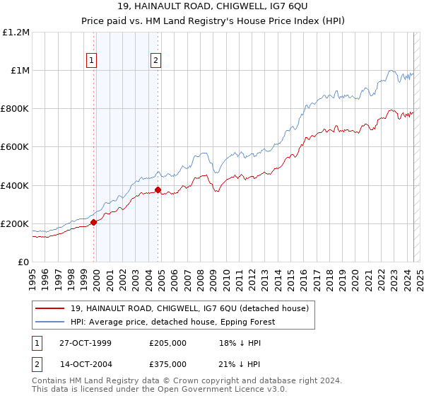 19, HAINAULT ROAD, CHIGWELL, IG7 6QU: Price paid vs HM Land Registry's House Price Index