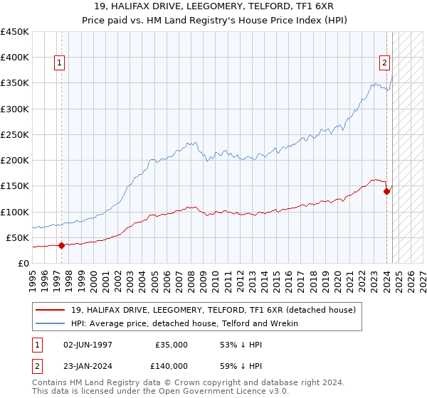 19, HALIFAX DRIVE, LEEGOMERY, TELFORD, TF1 6XR: Price paid vs HM Land Registry's House Price Index