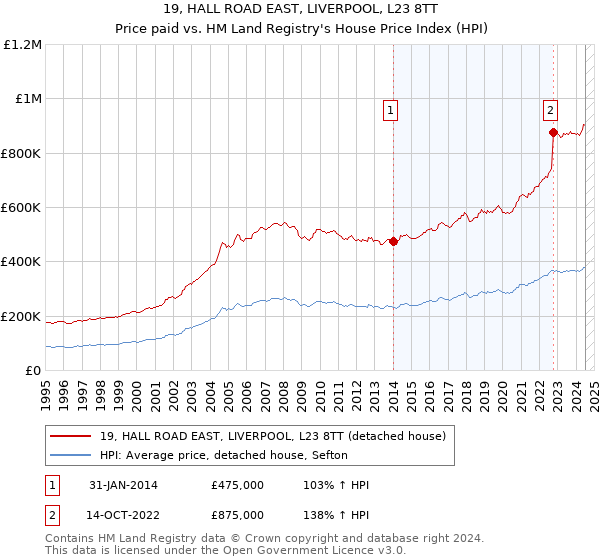 19, HALL ROAD EAST, LIVERPOOL, L23 8TT: Price paid vs HM Land Registry's House Price Index