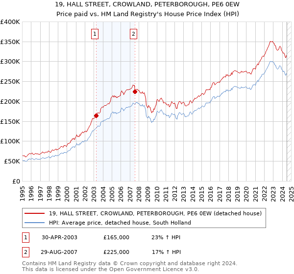 19, HALL STREET, CROWLAND, PETERBOROUGH, PE6 0EW: Price paid vs HM Land Registry's House Price Index