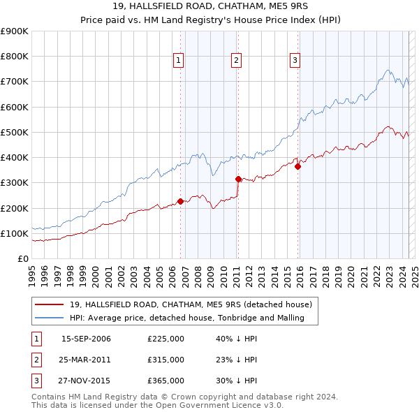 19, HALLSFIELD ROAD, CHATHAM, ME5 9RS: Price paid vs HM Land Registry's House Price Index