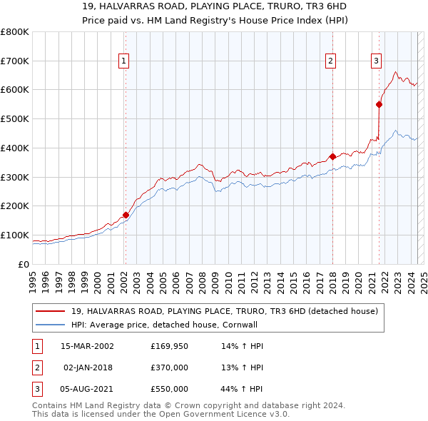 19, HALVARRAS ROAD, PLAYING PLACE, TRURO, TR3 6HD: Price paid vs HM Land Registry's House Price Index