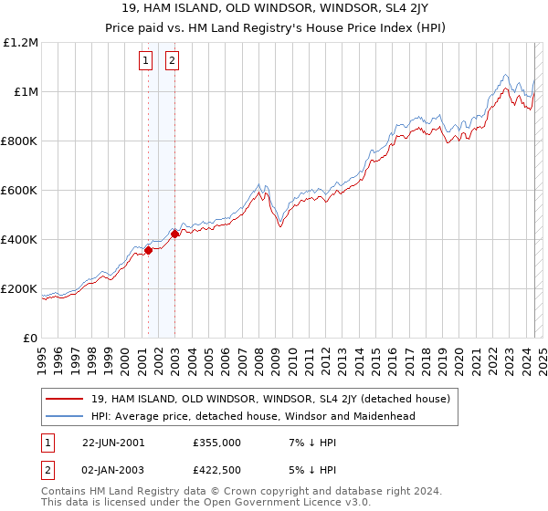 19, HAM ISLAND, OLD WINDSOR, WINDSOR, SL4 2JY: Price paid vs HM Land Registry's House Price Index