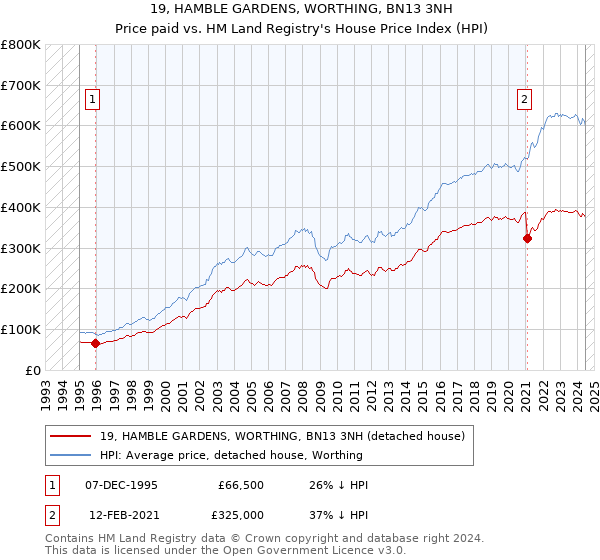 19, HAMBLE GARDENS, WORTHING, BN13 3NH: Price paid vs HM Land Registry's House Price Index