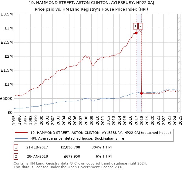 19, HAMMOND STREET, ASTON CLINTON, AYLESBURY, HP22 0AJ: Price paid vs HM Land Registry's House Price Index