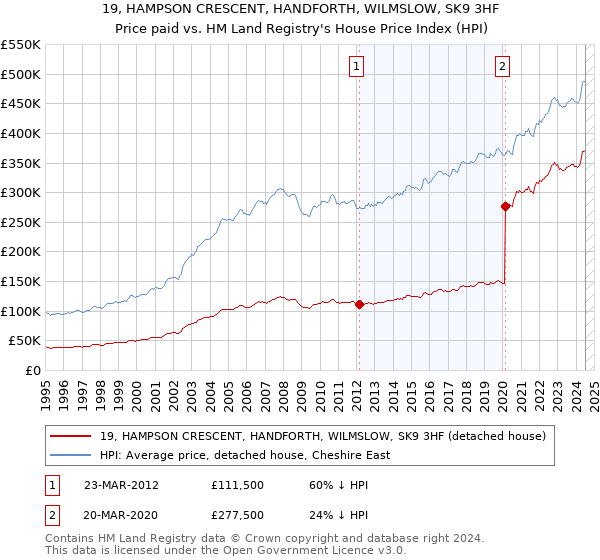 19, HAMPSON CRESCENT, HANDFORTH, WILMSLOW, SK9 3HF: Price paid vs HM Land Registry's House Price Index