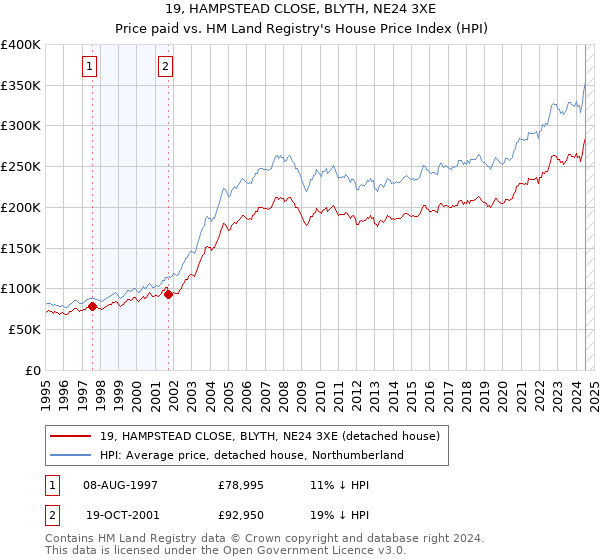 19, HAMPSTEAD CLOSE, BLYTH, NE24 3XE: Price paid vs HM Land Registry's House Price Index