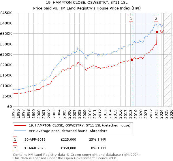 19, HAMPTON CLOSE, OSWESTRY, SY11 1SL: Price paid vs HM Land Registry's House Price Index