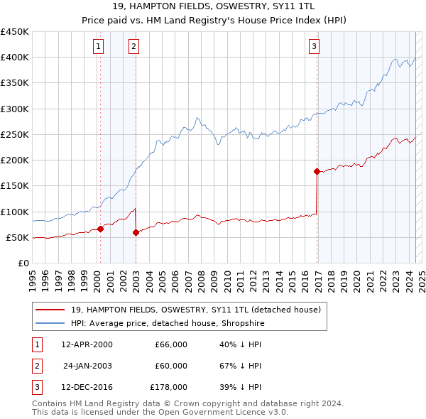 19, HAMPTON FIELDS, OSWESTRY, SY11 1TL: Price paid vs HM Land Registry's House Price Index