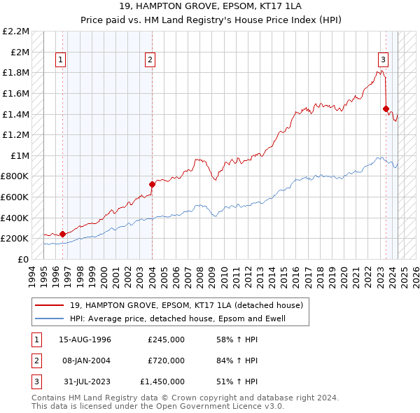 19, HAMPTON GROVE, EPSOM, KT17 1LA: Price paid vs HM Land Registry's House Price Index