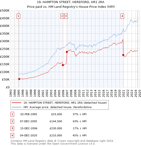 19, HAMPTON STREET, HEREFORD, HR1 2RA: Price paid vs HM Land Registry's House Price Index