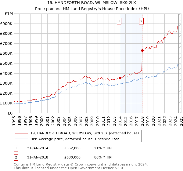 19, HANDFORTH ROAD, WILMSLOW, SK9 2LX: Price paid vs HM Land Registry's House Price Index