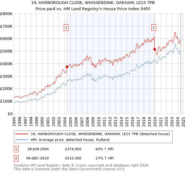 19, HARBOROUGH CLOSE, WHISSENDINE, OAKHAM, LE15 7PB: Price paid vs HM Land Registry's House Price Index