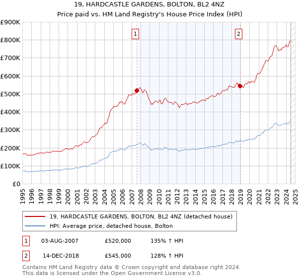 19, HARDCASTLE GARDENS, BOLTON, BL2 4NZ: Price paid vs HM Land Registry's House Price Index