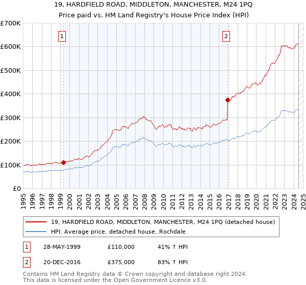 19, HARDFIELD ROAD, MIDDLETON, MANCHESTER, M24 1PQ: Price paid vs HM Land Registry's House Price Index