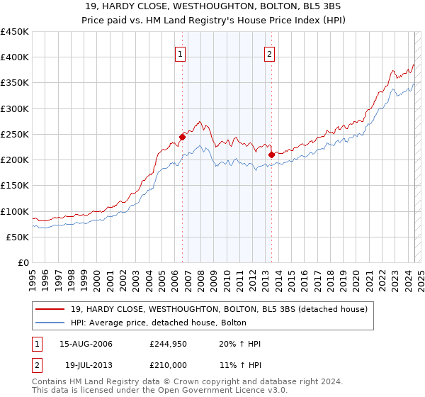 19, HARDY CLOSE, WESTHOUGHTON, BOLTON, BL5 3BS: Price paid vs HM Land Registry's House Price Index