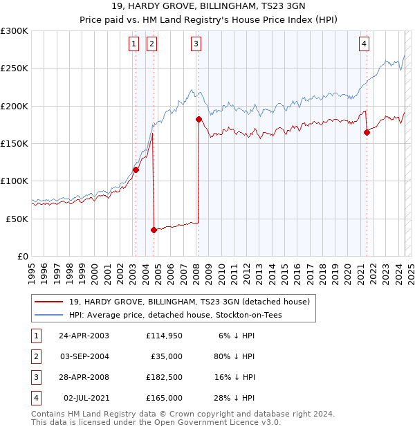 19, HARDY GROVE, BILLINGHAM, TS23 3GN: Price paid vs HM Land Registry's House Price Index