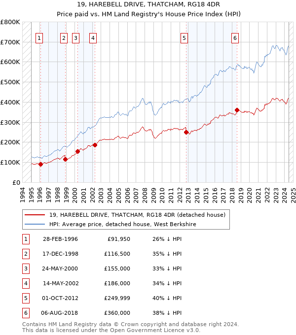 19, HAREBELL DRIVE, THATCHAM, RG18 4DR: Price paid vs HM Land Registry's House Price Index