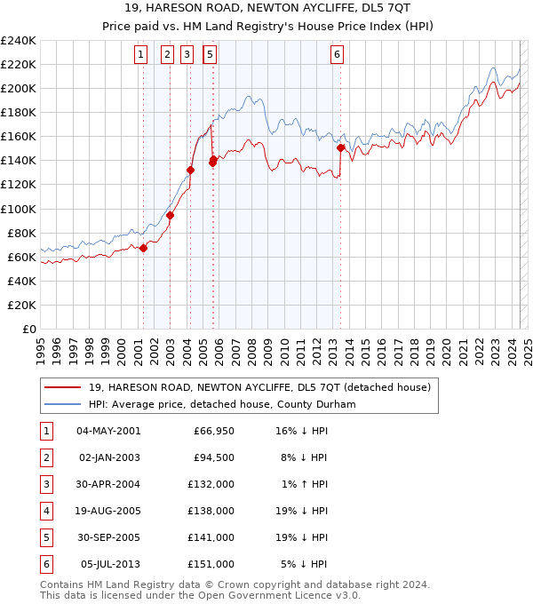 19, HARESON ROAD, NEWTON AYCLIFFE, DL5 7QT: Price paid vs HM Land Registry's House Price Index