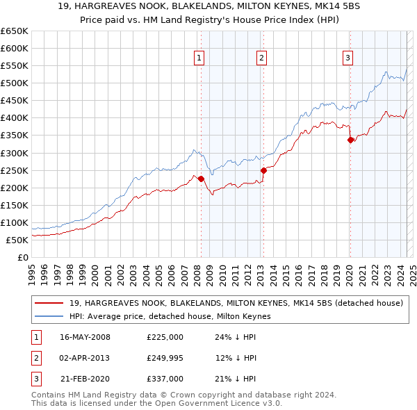 19, HARGREAVES NOOK, BLAKELANDS, MILTON KEYNES, MK14 5BS: Price paid vs HM Land Registry's House Price Index