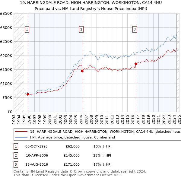 19, HARRINGDALE ROAD, HIGH HARRINGTON, WORKINGTON, CA14 4NU: Price paid vs HM Land Registry's House Price Index