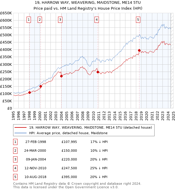 19, HARROW WAY, WEAVERING, MAIDSTONE, ME14 5TU: Price paid vs HM Land Registry's House Price Index