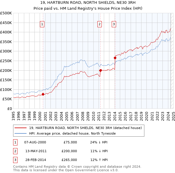 19, HARTBURN ROAD, NORTH SHIELDS, NE30 3RH: Price paid vs HM Land Registry's House Price Index