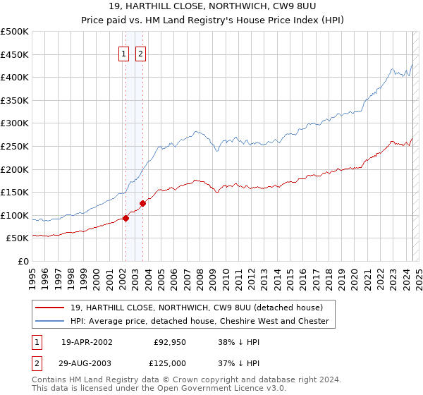 19, HARTHILL CLOSE, NORTHWICH, CW9 8UU: Price paid vs HM Land Registry's House Price Index