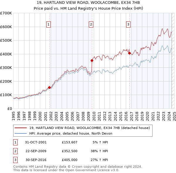 19, HARTLAND VIEW ROAD, WOOLACOMBE, EX34 7HB: Price paid vs HM Land Registry's House Price Index