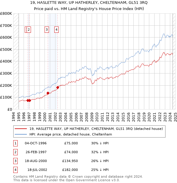 19, HASLETTE WAY, UP HATHERLEY, CHELTENHAM, GL51 3RQ: Price paid vs HM Land Registry's House Price Index