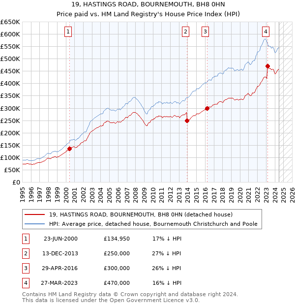 19, HASTINGS ROAD, BOURNEMOUTH, BH8 0HN: Price paid vs HM Land Registry's House Price Index