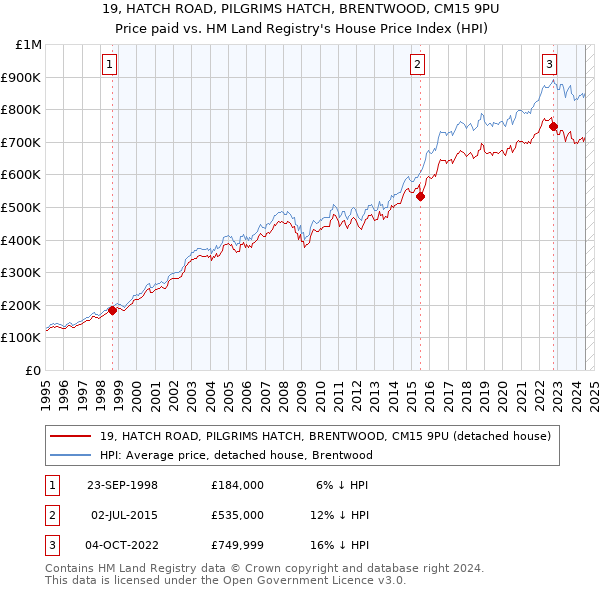 19, HATCH ROAD, PILGRIMS HATCH, BRENTWOOD, CM15 9PU: Price paid vs HM Land Registry's House Price Index