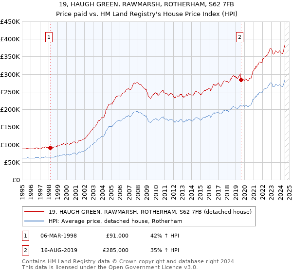 19, HAUGH GREEN, RAWMARSH, ROTHERHAM, S62 7FB: Price paid vs HM Land Registry's House Price Index