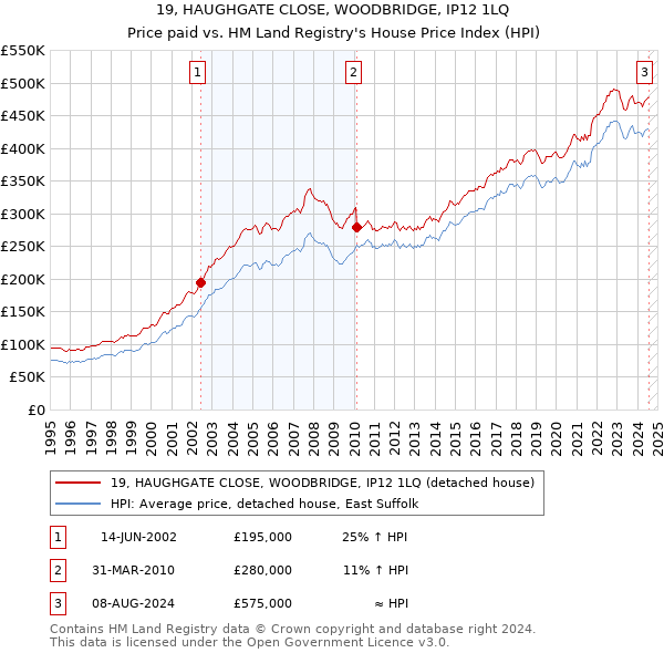 19, HAUGHGATE CLOSE, WOODBRIDGE, IP12 1LQ: Price paid vs HM Land Registry's House Price Index