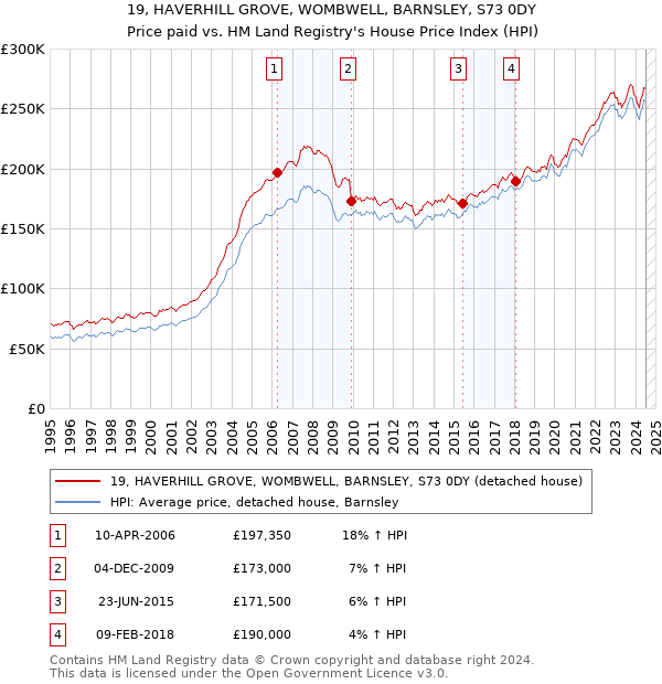 19, HAVERHILL GROVE, WOMBWELL, BARNSLEY, S73 0DY: Price paid vs HM Land Registry's House Price Index