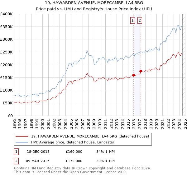 19, HAWARDEN AVENUE, MORECAMBE, LA4 5RG: Price paid vs HM Land Registry's House Price Index