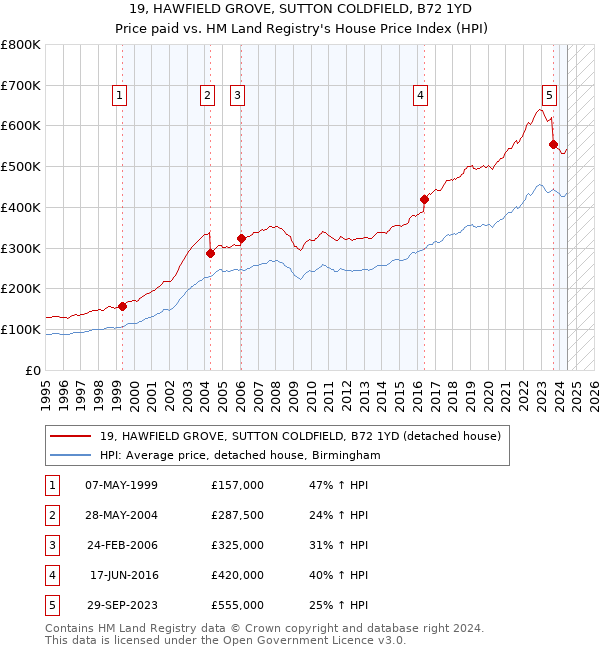 19, HAWFIELD GROVE, SUTTON COLDFIELD, B72 1YD: Price paid vs HM Land Registry's House Price Index