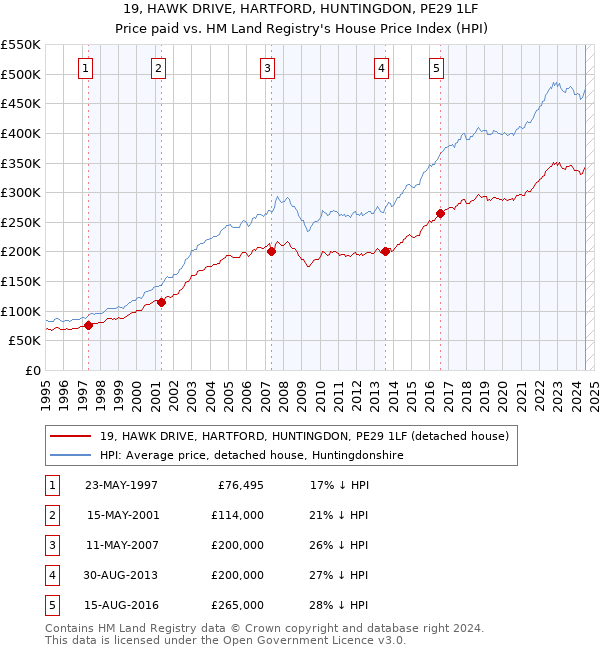 19, HAWK DRIVE, HARTFORD, HUNTINGDON, PE29 1LF: Price paid vs HM Land Registry's House Price Index