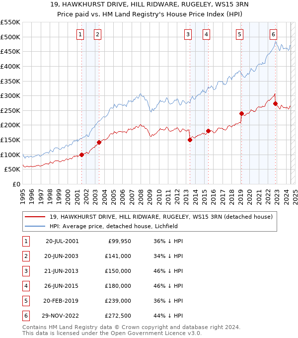 19, HAWKHURST DRIVE, HILL RIDWARE, RUGELEY, WS15 3RN: Price paid vs HM Land Registry's House Price Index