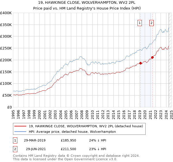 19, HAWKINGE CLOSE, WOLVERHAMPTON, WV2 2PL: Price paid vs HM Land Registry's House Price Index