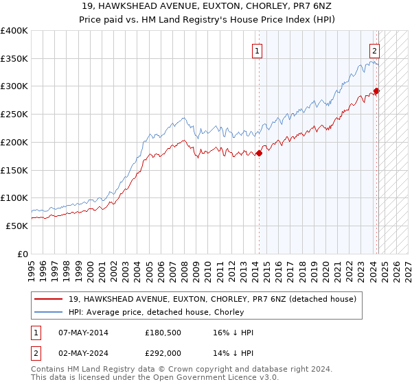 19, HAWKSHEAD AVENUE, EUXTON, CHORLEY, PR7 6NZ: Price paid vs HM Land Registry's House Price Index