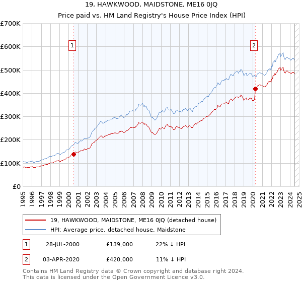 19, HAWKWOOD, MAIDSTONE, ME16 0JQ: Price paid vs HM Land Registry's House Price Index