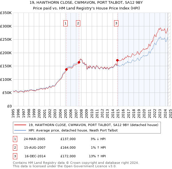 19, HAWTHORN CLOSE, CWMAVON, PORT TALBOT, SA12 9BY: Price paid vs HM Land Registry's House Price Index