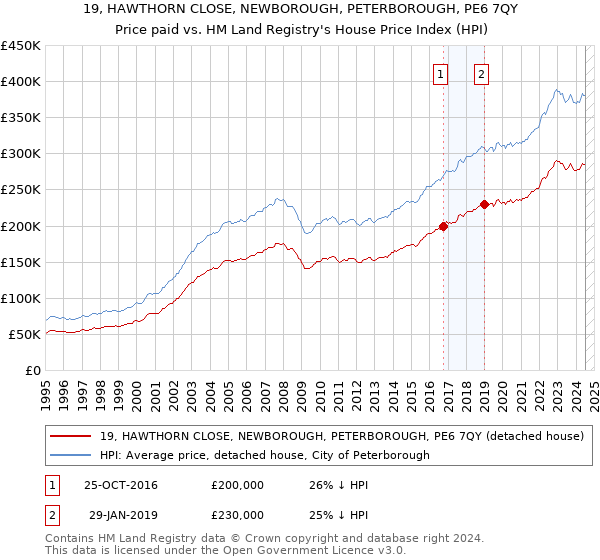 19, HAWTHORN CLOSE, NEWBOROUGH, PETERBOROUGH, PE6 7QY: Price paid vs HM Land Registry's House Price Index