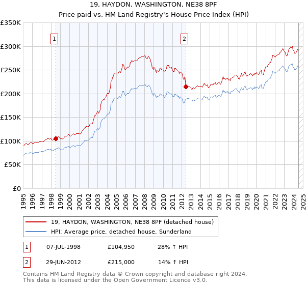 19, HAYDON, WASHINGTON, NE38 8PF: Price paid vs HM Land Registry's House Price Index