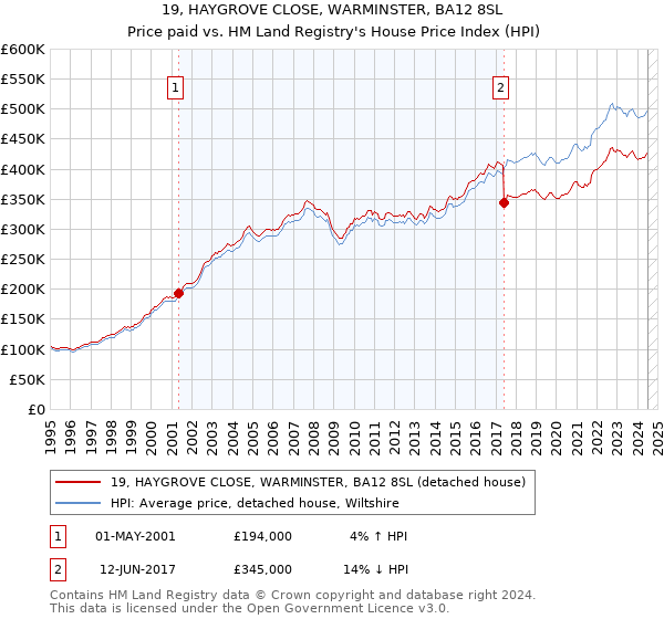 19, HAYGROVE CLOSE, WARMINSTER, BA12 8SL: Price paid vs HM Land Registry's House Price Index