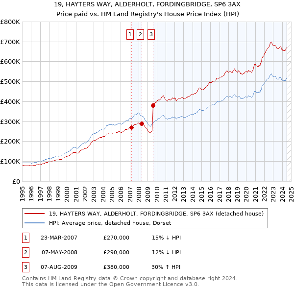 19, HAYTERS WAY, ALDERHOLT, FORDINGBRIDGE, SP6 3AX: Price paid vs HM Land Registry's House Price Index