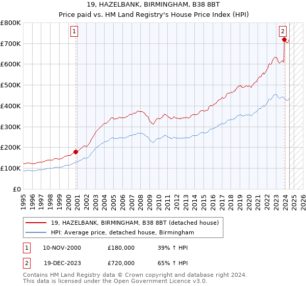 19, HAZELBANK, BIRMINGHAM, B38 8BT: Price paid vs HM Land Registry's House Price Index