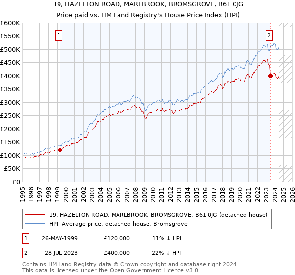 19, HAZELTON ROAD, MARLBROOK, BROMSGROVE, B61 0JG: Price paid vs HM Land Registry's House Price Index